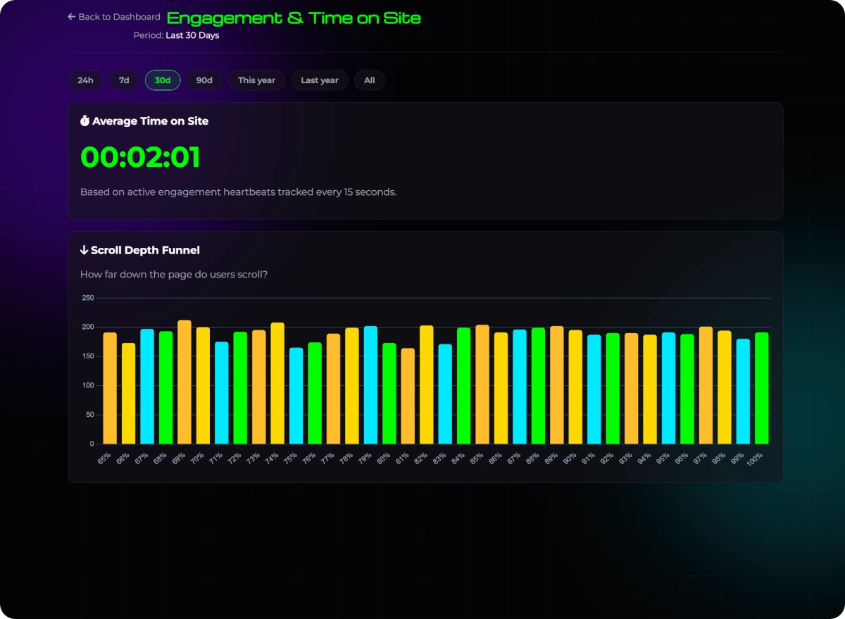 Engagement & Time on Site Analytics